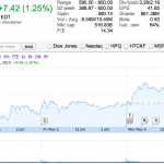 Le azioni Apple superano quota 600$ per la prima volta dal 2012