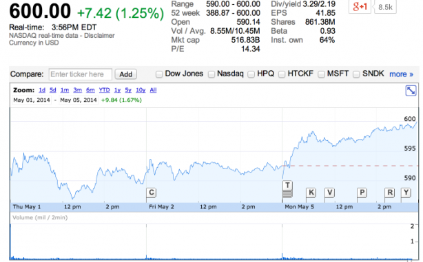Le azioni Apple superano quota 600$ per la prima volta dal 2012