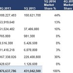 ABI Research: salgono Android, iOS e Windows Phone, ma BlackBerry sta per scomparire…