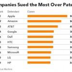 Stati Uniti: Apple è stata l’azienda più denunciata del 2013