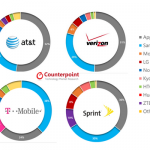 USA: gli smartphone venduti arrivano all’87%!