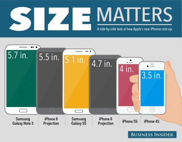 Dimensioni iPhone 6: che differenza c’è rispetto ad iPhone 5s e gli smartphone Samsung?