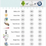 Acquisti Smartphone: gli utenti guardano più alla batteria che alle altre specifiche