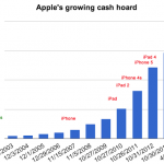 Apple ha tanti soldi, e ringrazia l’iPhone