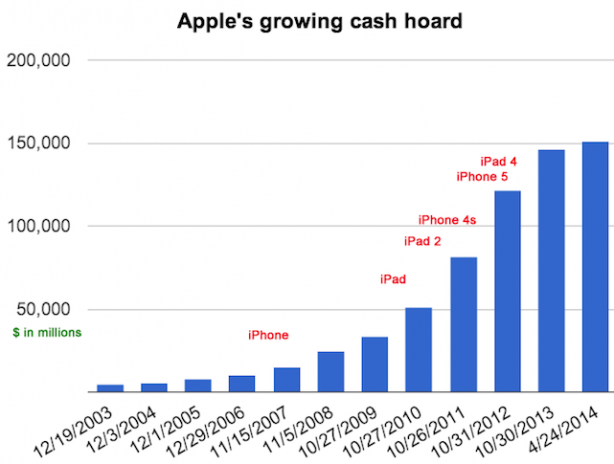Apple ha tanti soldi, e ringrazia l’iPhone