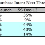 Stati Uniti: i consumatori rimandano l’acquisto in vista dell’iPhone 6