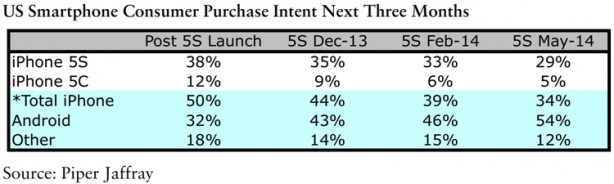 Stati Uniti: i consumatori rimandano l’acquisto in vista dell’iPhone 6