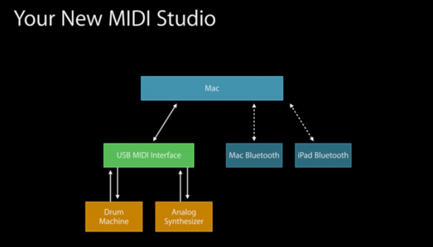 Yosemite e le novità sulla gestione dei MIDI