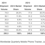 Apple, Samsung e i marchi cinesi: la situazione dopo l’analisi del Q2 2014