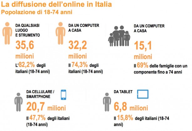 Italiani, popolo di navigatori… che preferisce gli smartphone ai PC
