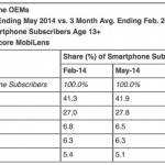 comScore: l’iPhone arriva al 42% del mercato USA