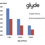 Glyde: gli iPhone conservano il proprio valore più di altri telefoni