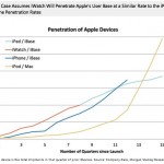 Si prevede che Apple venderà dai 30 ai 60 milioni di iWatch nel primo anno