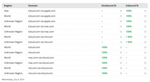 Apple inizia a criptare le mail iCloud inviate tra provider