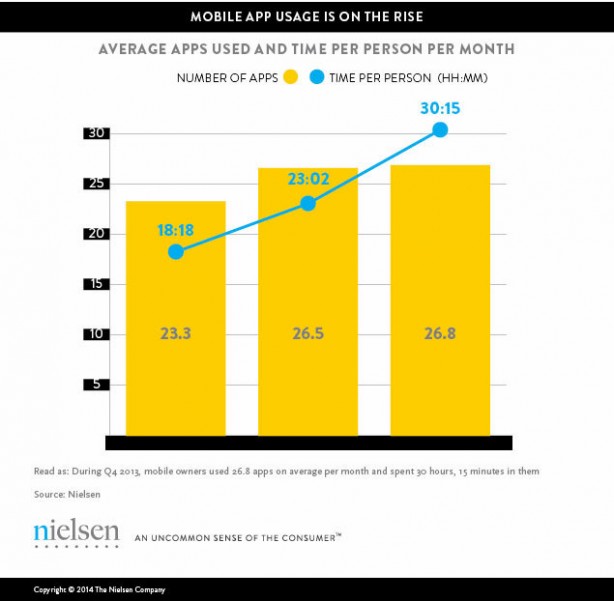 Nielsen: gli utenti usano in media 26 applicazioni ogni mese