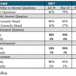 Munster: Siri migliora, ma Google Now è in vantaggio