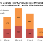 L’iPhone 6 convincerà tante persone a cambiare il proprio melafonino