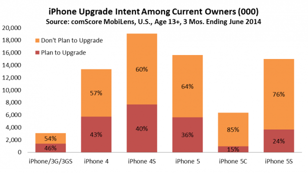 L’iPhone 6 convincerà tante persone a cambiare il proprio melafonino