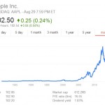 Le azioni Apple al loro massimo storico!