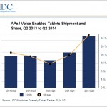 Sale la febbre dei tablet che telefonano, ma Apple (per ora) non ci pensa