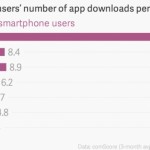 Negli USA il 60% degli utenti non scarica nemmeno un’app al mese