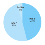 iOS 8 è già presente sul 46% dei dispostivi Apple
