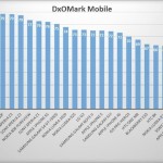 DxOMark: “Gli iPhone 6 creano un nuovo standard per la qualità di foto e video”