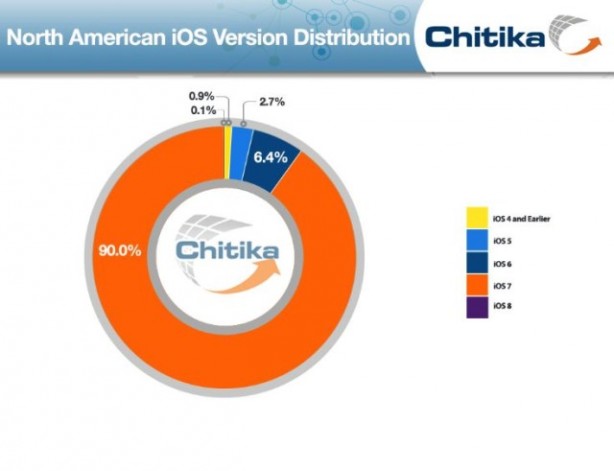 iOS 7 gira sul 90% dei dispositivi iOS prima del lancio di iPhone 6