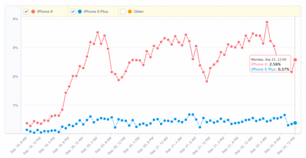 iOS 8 è presente sul 30% dei dispositivi Apple