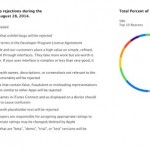 App rifiutate da Apple? Arrivano i consigli della società californiana agli sviluppatori