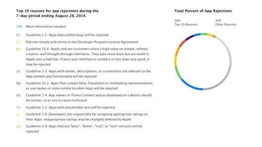 App rifiutate da Apple? Arrivano i consigli della società californiana agli sviluppatori