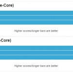 iPhone 6/6 Plus: ecco i benchmark delle prestazioni