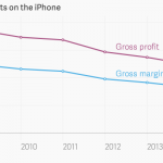 Credit Suisse: con l’iPhone 6 calano i margini di guadagno per Apple