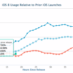 L’adozione di iOS 8 è più lenta rispetto al passato