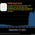 Per la prima volta Apple ha usato il suo CDN per distribuire iOS 8