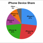 L’iPhone 5 e l’iPad 2 sono ancora i dispositivi più utilizzati