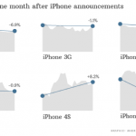 Anche con l’iPhone 6 le azioni di Apple caleranno, come al solito?