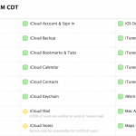 Alcuni utenti stanno avendo problemi con Mail e Note su iCloud
