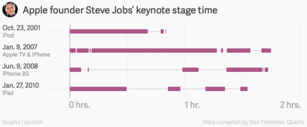 steve-jobs-keynote-chart-2