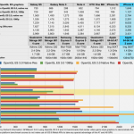 L’iPhone 6 Plus batte il Note 4 nelle prestazioni grafiche