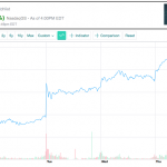Azioni Apple da record: chiudono a 104.83$