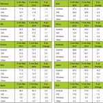 Aumenta la quota di mercato degli iPhone in Europa