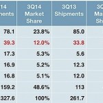 Apple e Samsung principali produttori di smartphone, ma cresce Xiaomi