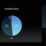 iOS 8 è installato sul 48% dei dispositivi