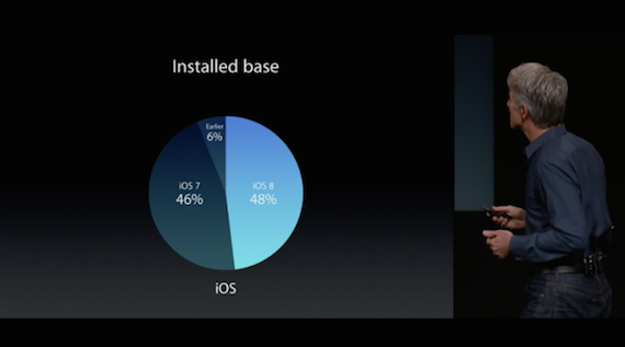 iOS 8 è installato sul 48% dei dispositivi