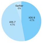 L’adozione di iOS 8 rallenta sensibilmente a due settimane dal rilascio