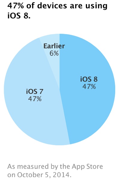 L’adozione di iOS 8 rallenta sensibilmente a due settimane dal rilascio