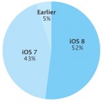 iOS 8 installato su oltre la metà dei dispositivi