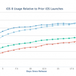 Rallenta iOS 8, crescono i nuovi iPhone