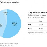 iOS 8 torna a crescere: installato su circa il 56% dei device